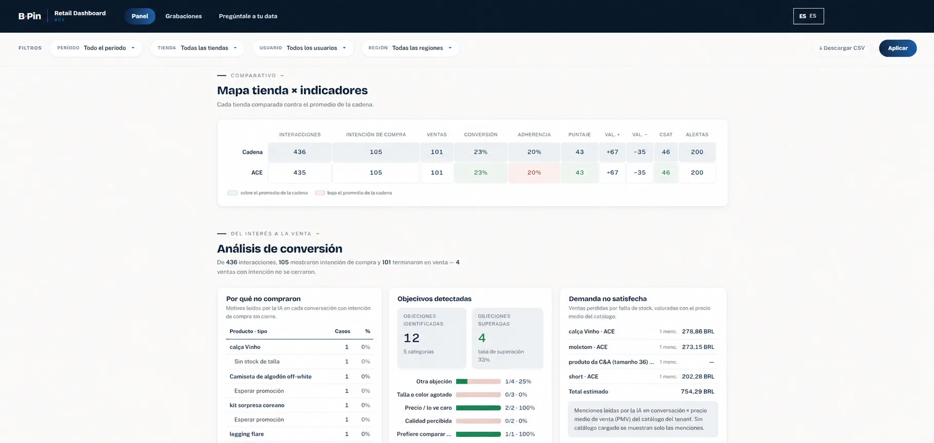 Dashboard B·Pin: mapa tienda por indicadores comparado contra el promedio de la cadena, y análisis de conversión con motivos de no compra, objeciones detectadas y demanda no satisfecha