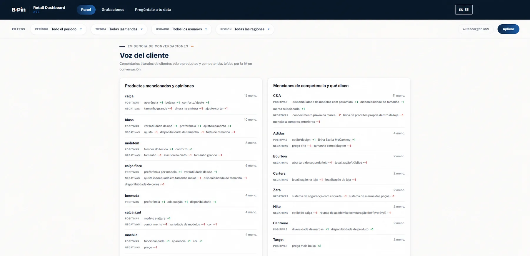 Dashboard B·Pin: voz del cliente con productos mencionados, opiniones positivas y negativas, y menciones de competidores leídas por la IA en conversación
